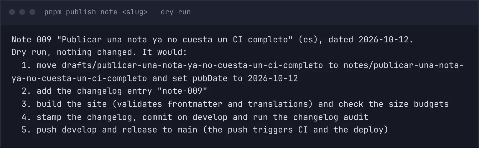 Salida real de pnpm publish-note en modo de ensayo (dry run) para esta nota: la línea “Dry run, nothing changed” y cinco pasos numerados: mover el borrador y poner la fecha, añadir la entrada del changelog, compilar y revisar los presupuestos de tamaño, hacer el commit y la auditoría del changelog, y empujar develop y publicar el release a main.
