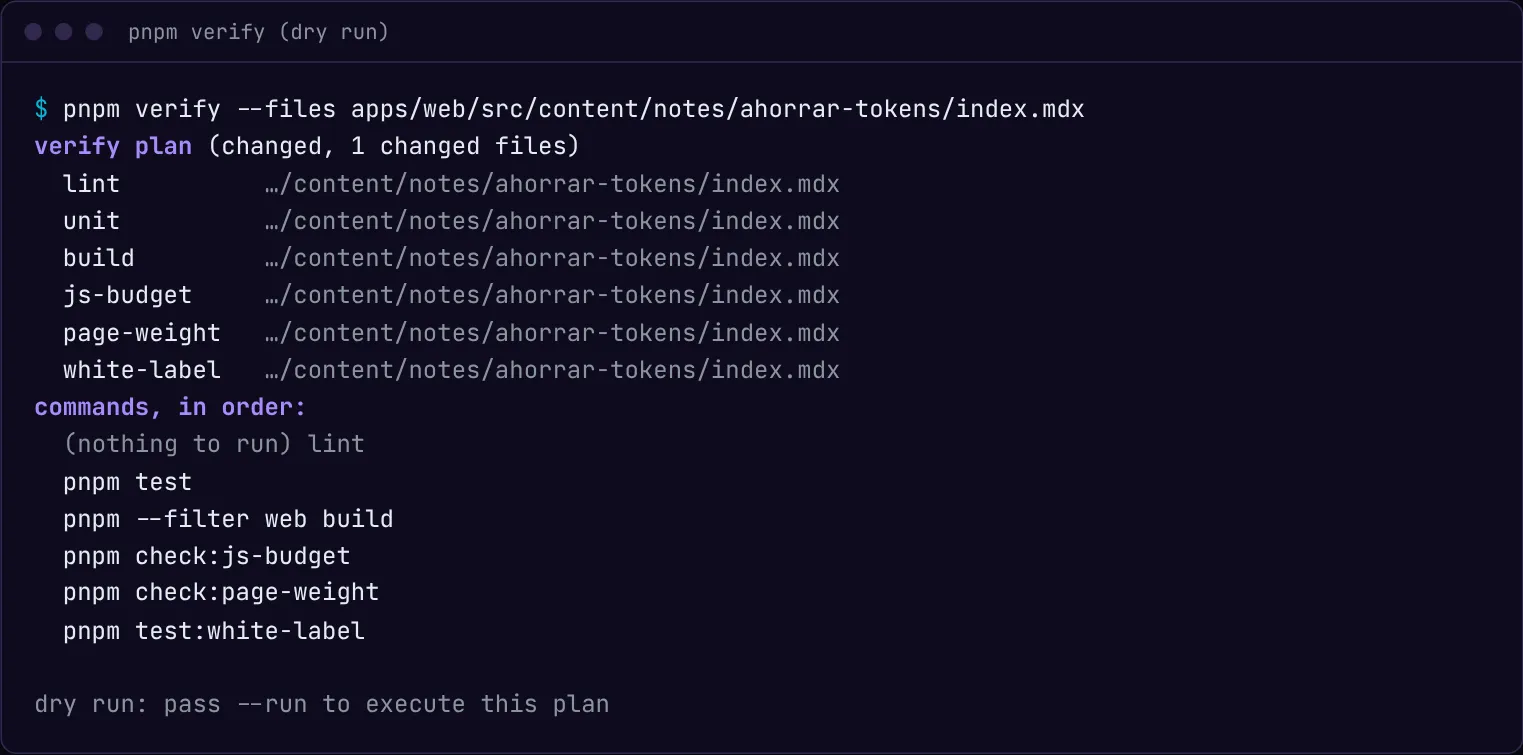 Salida de pnpm verify en seco para un cambio en una sola nota: el plan elige lint, unit, build, js-budget, page-weight y white-label, y lista los comandos en orden. Lint aparece como “nothing to run”. No aparecen typecheck, e2e ni Lighthouse.