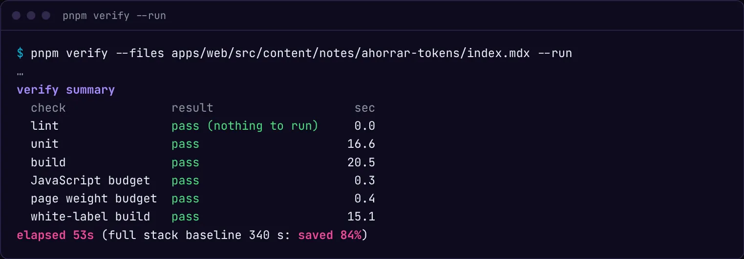Resumen de pnpm verify –run para el cambio en una nota: lint 0,0 s, unit 16,6 s, build 20,5 s, presupuesto de JavaScript 0,3 s, presupuesto de peso 0,4 s y build white-label 15,1 s, todo en pass. Última línea: elapsed 53s, saved 84% frente a la línea base de 340 s.