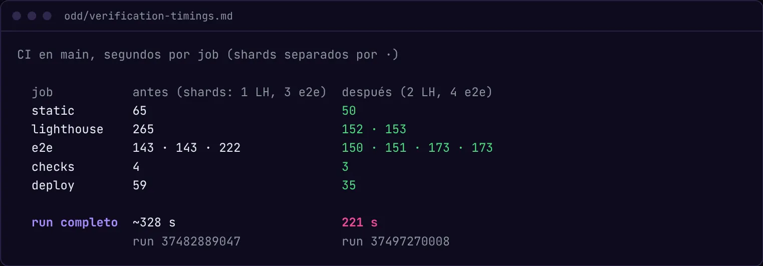 Tiempos del CI en main por job, antes y después de los shards. Antes: static 65 s, lighthouse 265 s en un job, e2e en tres shards de 143, 143 y 222 s, deploy 59 s, run completo de unos 328 s. Después: static 50 s, lighthouse 152 y 153 s, e2e 150, 151, 173 y 173 s, deploy 35 s, run completo de 221 s.