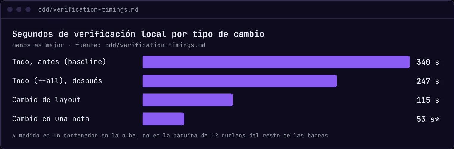 Gráfico de barras de segundos de verificación local: todo antes, 340 s; todo con –all después de la optimización, 247 s; un cambio de layout, 115 s; un cambio en una nota, 53 s, medido en un contenedor en la nube.